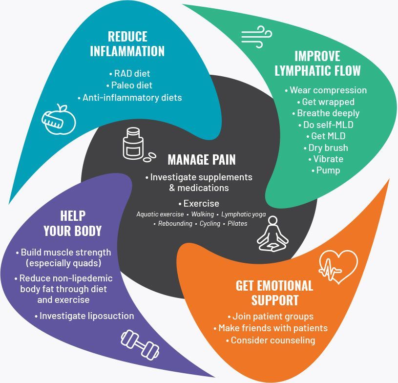 Fat_Disorders's tweet photo. #TreatmentTuesday
FDRS is dedicated to educating consumers impacted by #fatdisorders on health care and medical issues that may affect their daily lives, including accessible treatment options. Learn more: https://t.co/Vk5l6NREwR
#lipedema #dercumsdisease #focusonfatdisorders https://t.co/4chfNrSaGu