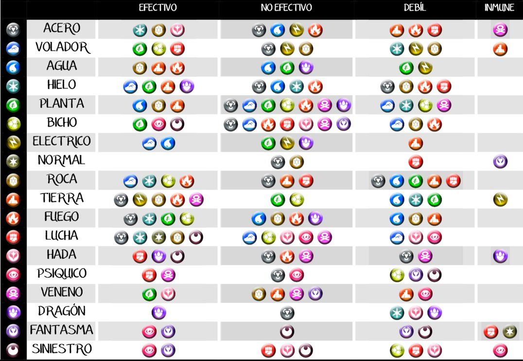 Eveego - Tabla de Pokémon VENTAJAS Y DEBILIDADES