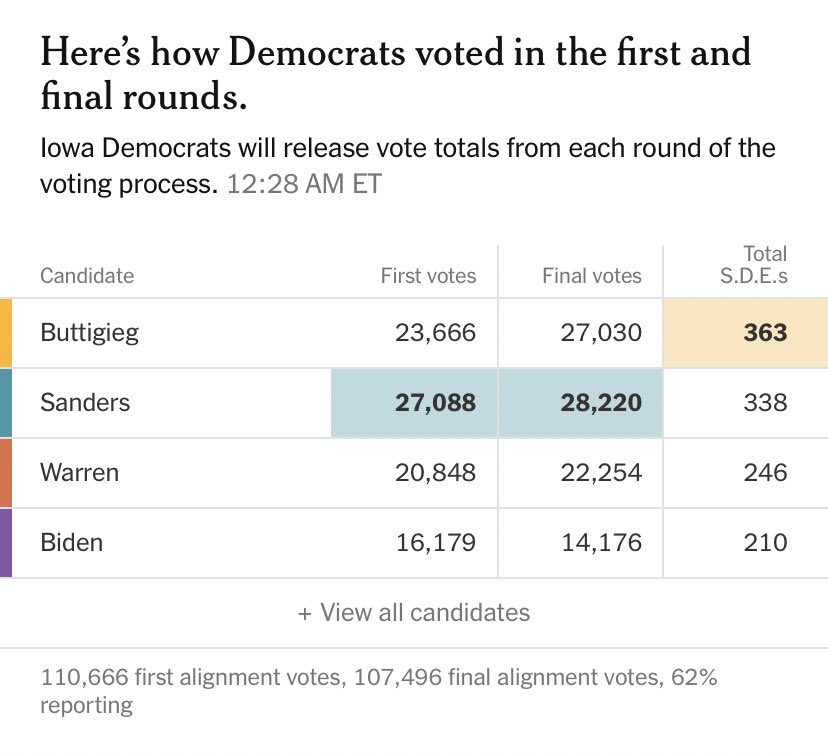 AddNoize's tweet image. With 62% reporting from Iowa...

@BernieSanders wins first alignment

@BernieSanders wins realignment 

#MayorCheat wins delegate count

I love living in a “”democracy””