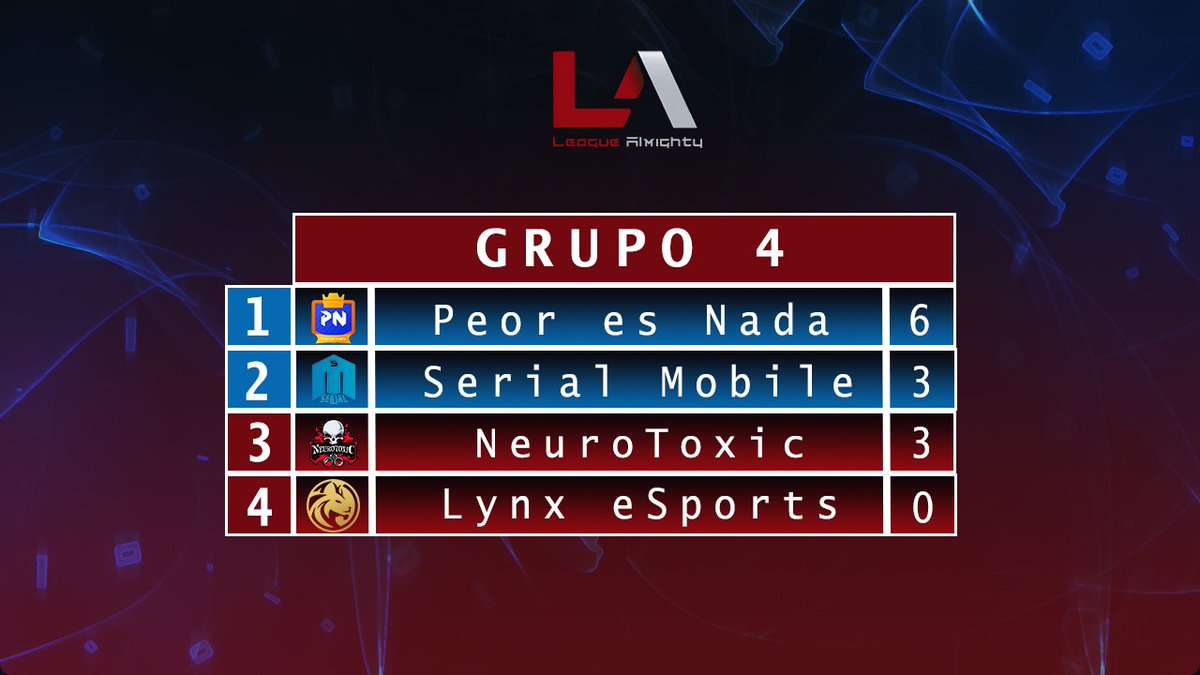 ⚔️ GRUPO 4 ⚔️

1️⃣ @PeoresNadaCR
2️⃣ @SerialMobile
3️⃣ <a href="/NeuroToxicGG/">NeuroToxic™</a>
4️⃣ @LynxOficial