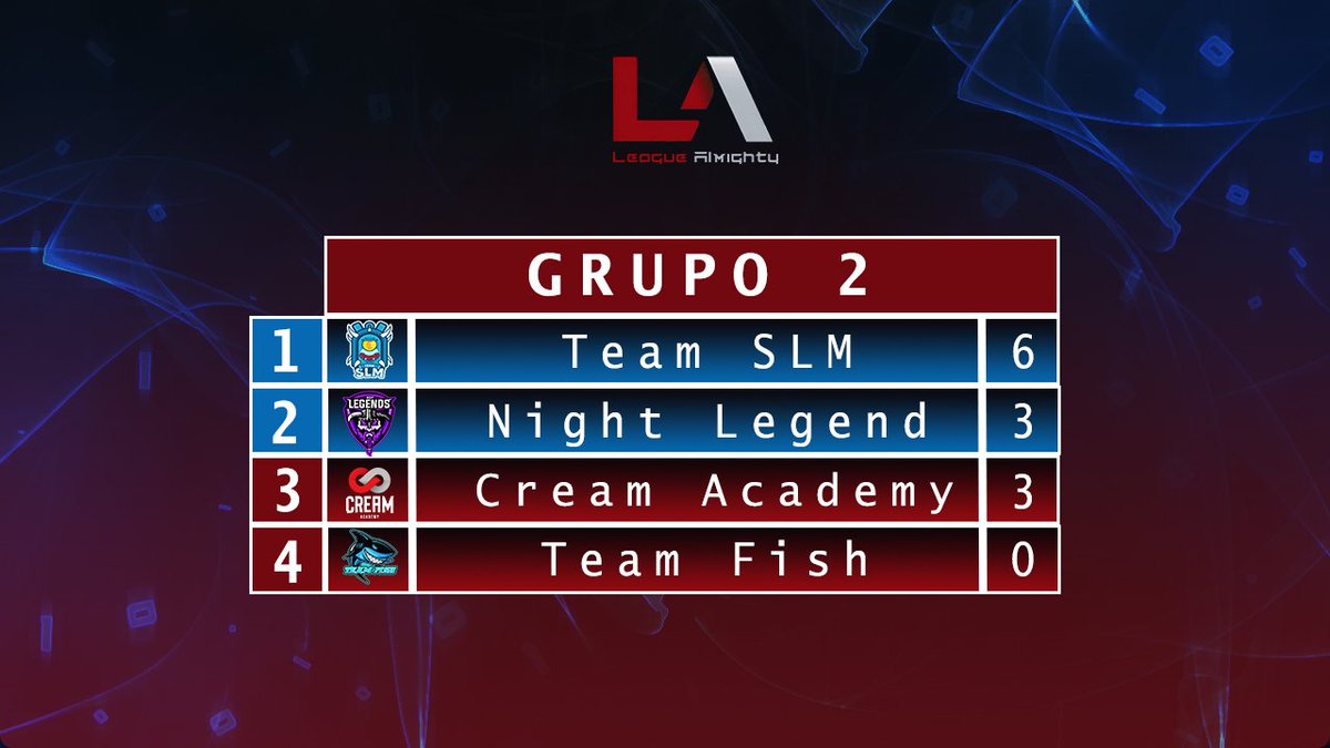 ⚔️ GRUPO 2 ⚔️

1️⃣ <a href="/SLamochila/">SLM Zerocool</a>
2️⃣ @NLEGEND_CR
3️⃣ @Cream_AcademyGG
4️⃣ <a href="/TeamFishCR1/">Team Fish CR</a>