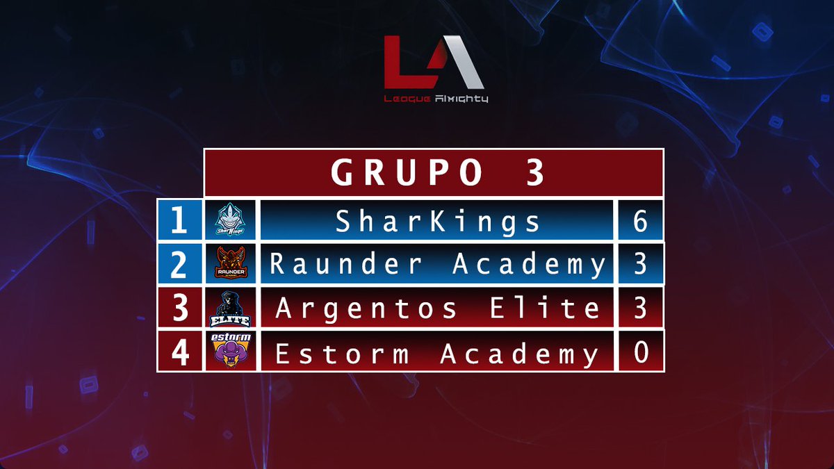 ⚔️ GRUPO 3 ⚔️

1️⃣ <a href="/Sharking_s/">SharKings E.C.</a>
2️⃣ @RaunderAcademy
3️⃣ @EliteArgentos
4️⃣ @ESTORM_ACADEMY