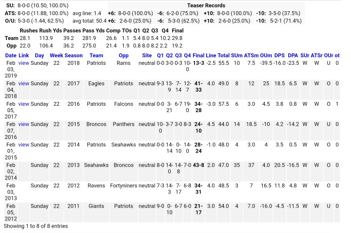 PHatwatts's tweet photo. According to the #SDQL you could've predicted the winner of the last 8 Superbowls (SU &amp; ATS) if you had used this one simple query. https://t.co/JZ29Gfq12g