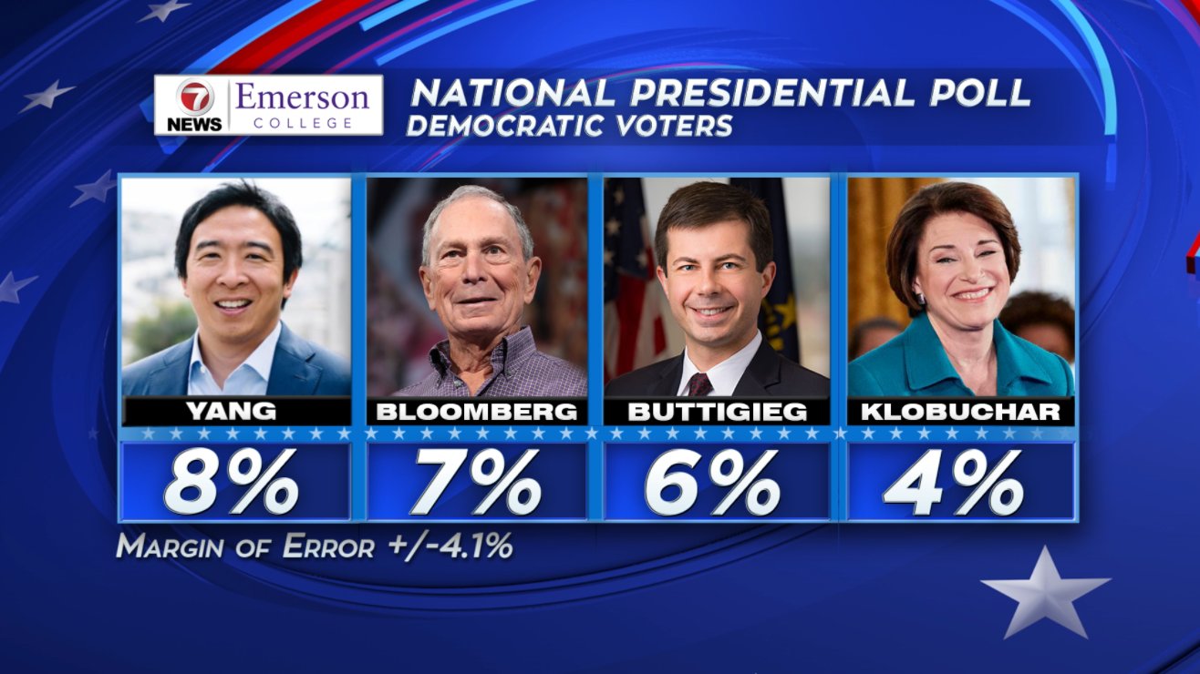 Biden and Sanders lead Democrats in new nationwide poll / Twitter