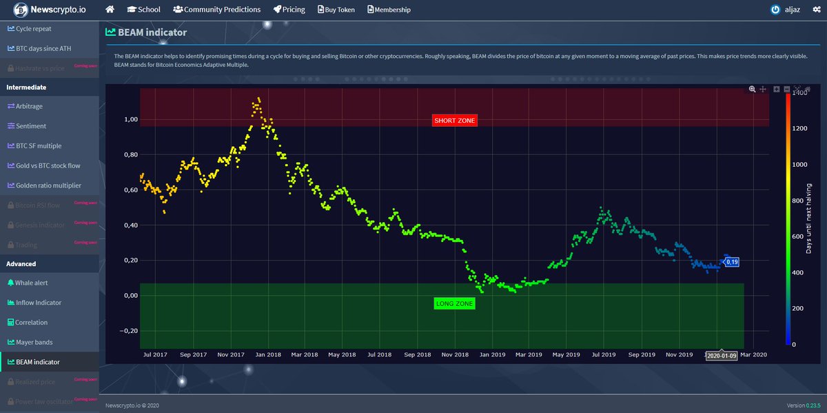 Numerico_AI's tweet photo. NEW INDICATORS🆕
🔹Bitcoin stock flow
🔹Cycle repeat
🔹BTC days since ATH
🔹BTC SF mutliple
🔹Gold vs BTC stock flow
🔹Golden ratio multiplier
🔹Mayer bands
🔹BEAM Indicator

https://t.co/qb08Fqh6rJ

#btc #bitcoin #ethereum #CryptocoinFactory #cryptoinvesting #trading https://t.co/eLOkpgXSKZ