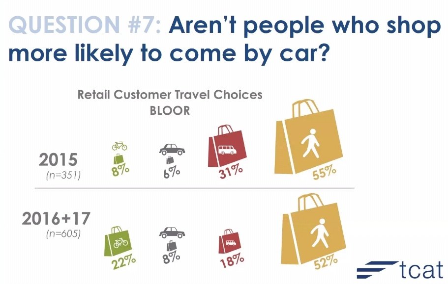 DaveLikesBikes's tweet photo. After watching today's @TCATonline webinar on the economic impact of Bikeways on Bloor,these words from @BloorAnnexBIA
Chair, Brian Burchell, ring even more true. Bike lanes are good for business. BIA's and Councillors take note
🚲🛍️
#DanforthStudy
#Pilot2020
#CyclistsShopLocal https://t.co/pQJNHODgxc