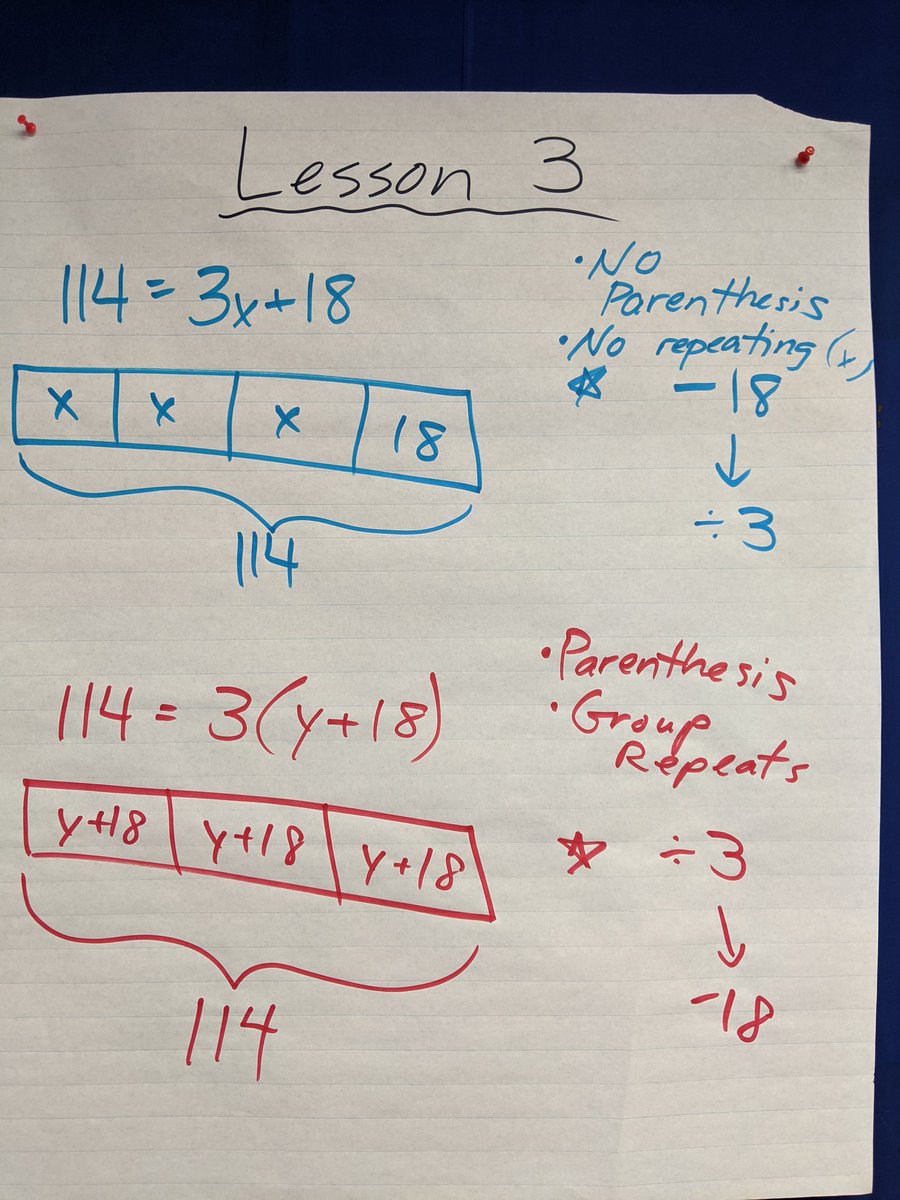 themathjedi's tweet photo. Lesson 7.6.3 and 7.6.4 synthesis! Love this unit. The progression from tape diagrams to equation solving is sooo good. Not even sure if we're supposed to solve traditionally yet, but I love how it matches their thinking on the tape diagram. #openupresources #openupmath #ourmath https://t.co/4yut6lfRrv