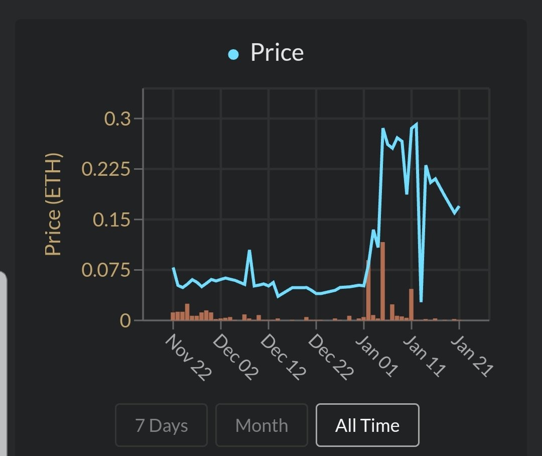 DCLBlogger's tweet image. Interesting to watch how NFT chart patterns are forming for @GodsUnchained cards on @TokenTrove.

I wonder if we can add more indicators. MACD? RSI? EMA trends?

Some have mentioned fractional ownership through ERC20 tokens.

Which opens up long/shorting NFTs!

#eth #ethtrader