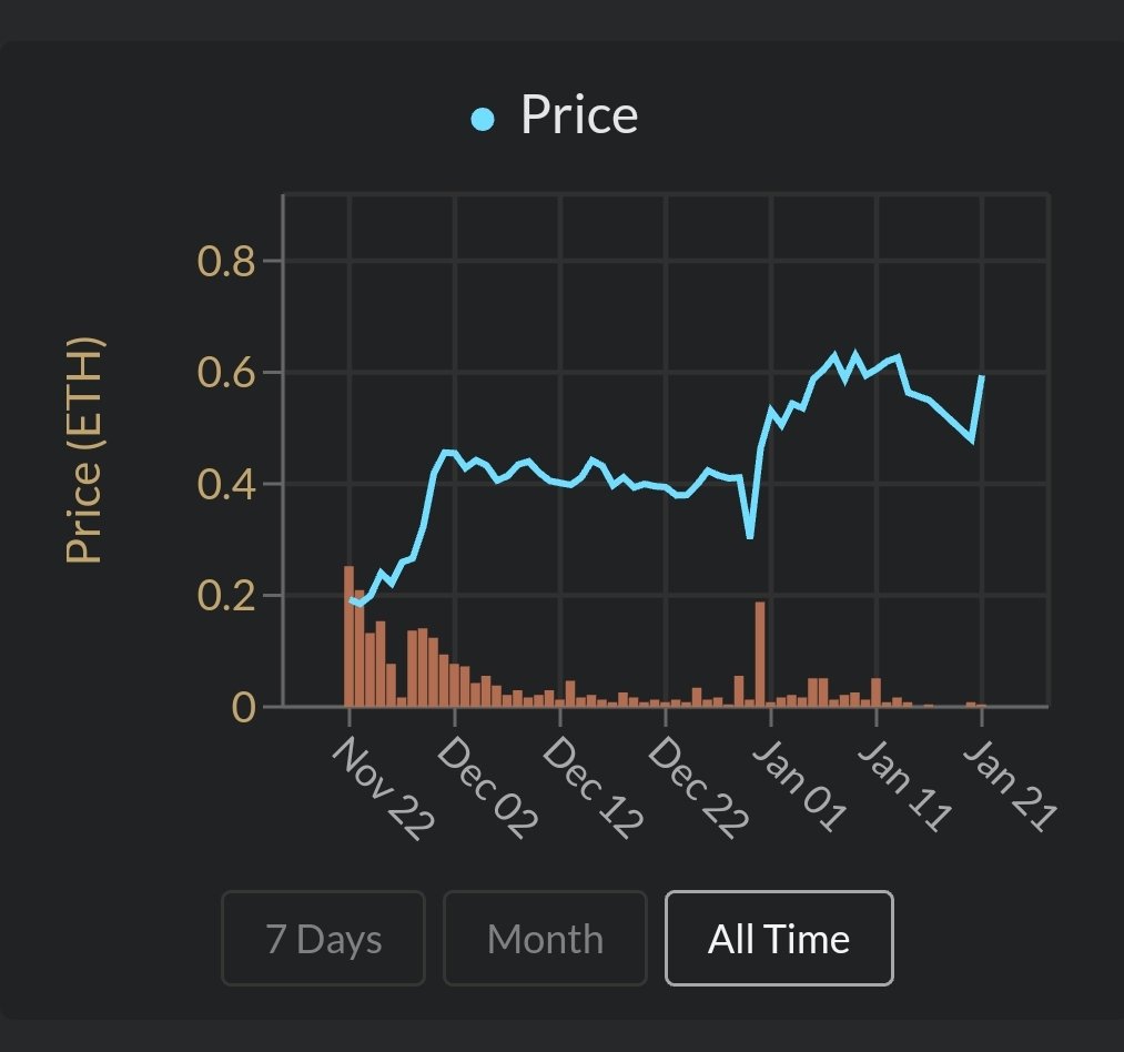DCLBlogger's tweet image. Interesting to watch how NFT chart patterns are forming for @GodsUnchained cards on @TokenTrove.

I wonder if we can add more indicators. MACD? RSI? EMA trends?

Some have mentioned fractional ownership through ERC20 tokens.

Which opens up long/shorting NFTs!

#eth #ethtrader