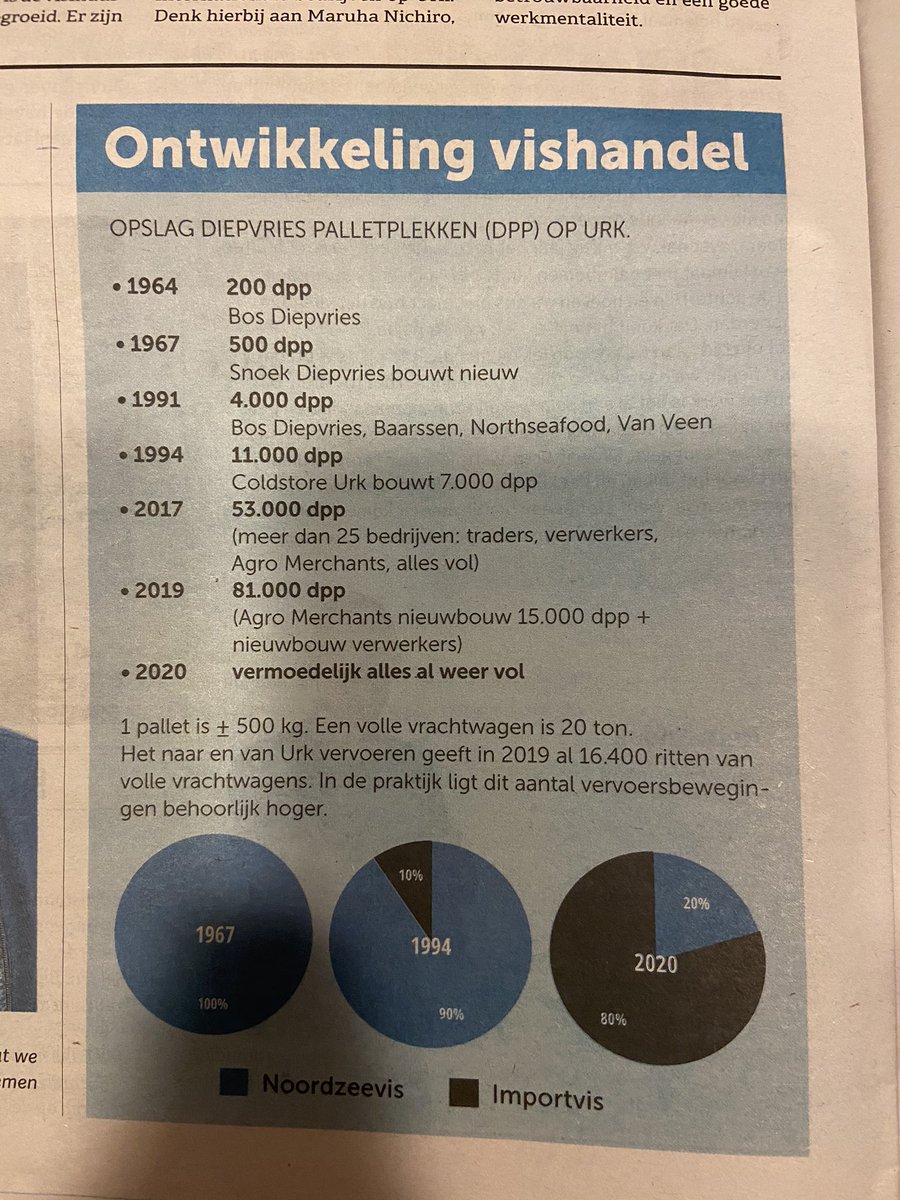 Urk goed voor 1,5 miljard omzet per jaar als vishub van Europa. Het tweede wonder van Urk! #Urkrulesthewaves Goed achtergrondartikel van @bigbolder in <a href="/heturkerland/">Het Urkerland</a> Kan ik weer mooi gebruiken in acquisitiegesprekken.