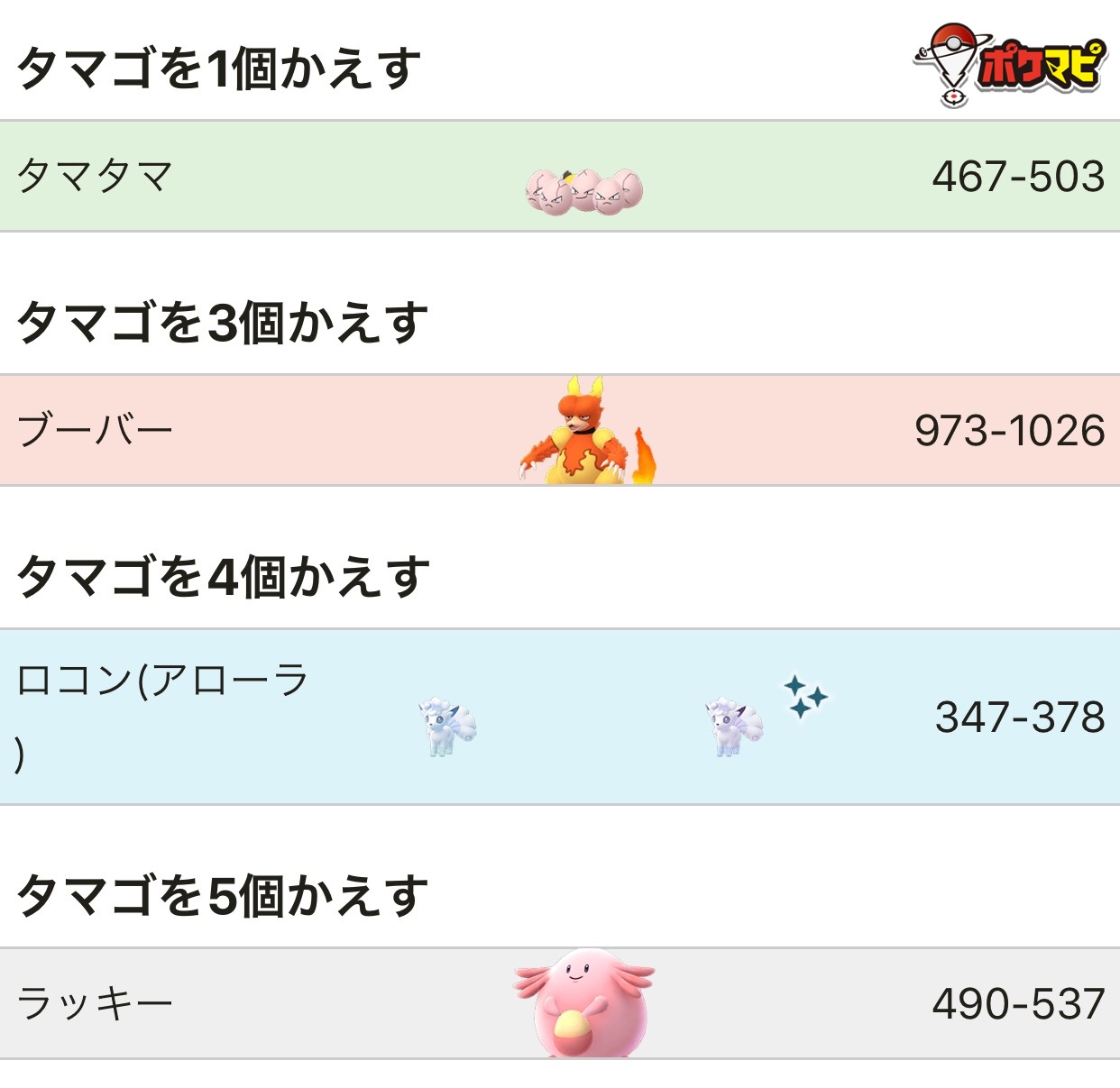 ポケモンgo攻略情報 ポケマピ アローラロコンのフィールドリサーチタスクが タマゴを4個かえす に変更されました 手持ちの既存タスクは維持されます 今回の変更の影響を受けません 新しく受け取った タマゴを4個かえす から変更が適用されます