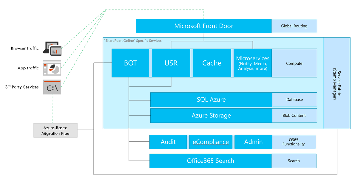 SiderysSoftware's tweet photo. No te pierdas este posteo sobre la arquitectura de #SharePoint Online de la mano de Alberto Diaz Martin @adiazcan 👉 https://t.co/3pdvFBf7Iw https://t.co/FCWuQUOfeW