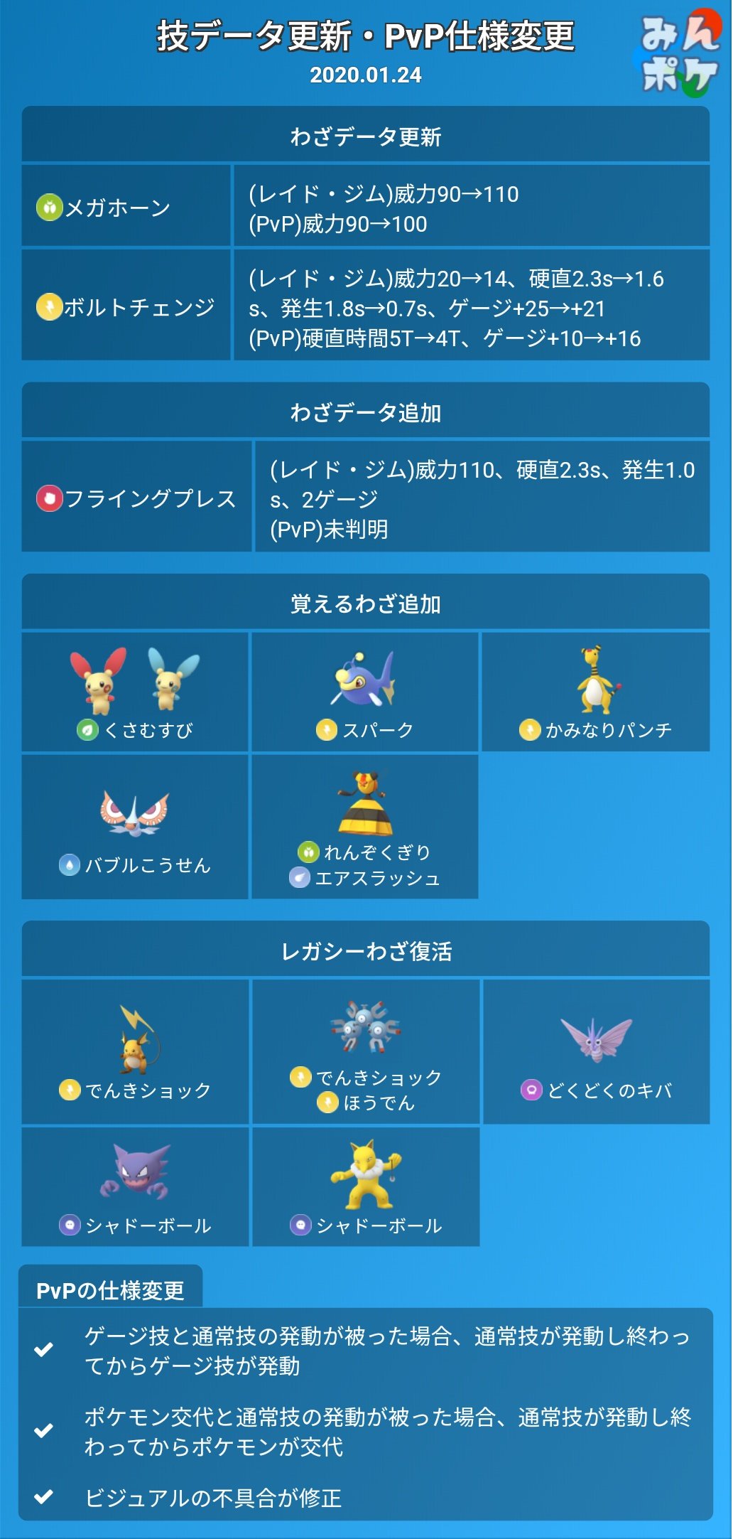 ポケモンgo攻略 みんポケ 技データ更新 Pvp仕様変更 メガホーン ボルトチェンジの技データ更新 フライングプレスが新規追加 5種のポケモンの覚える技が追加 5種のポケモンのレガシー技が復活 Pvpの仕様変更 画像参照 T Co