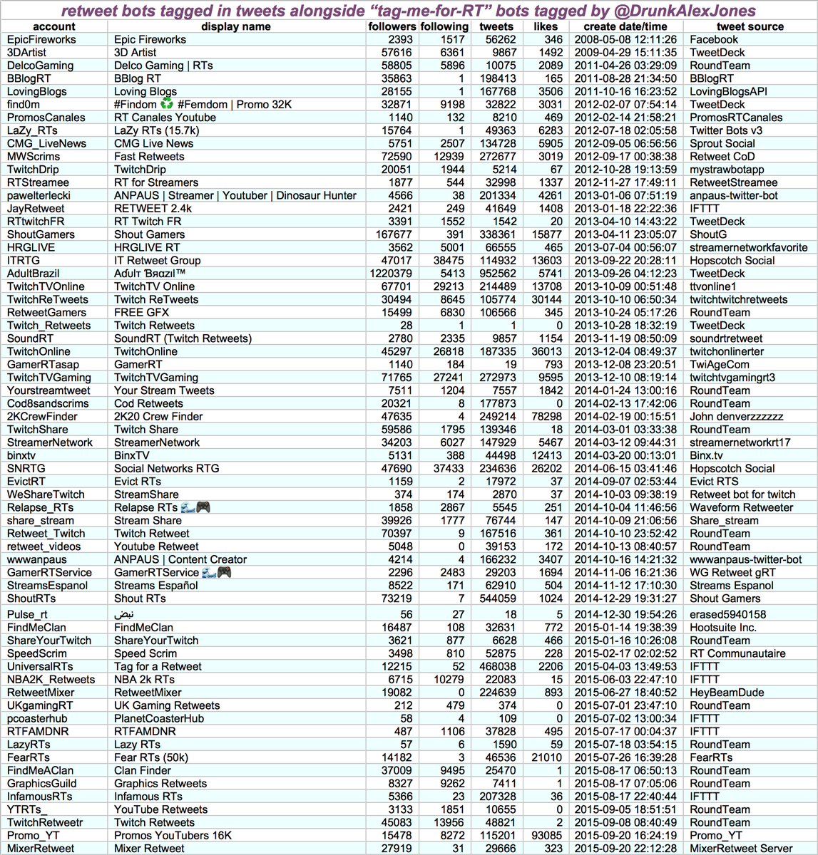 We only had  @DrunkAlex tag 10 of the "tag me for a retweet bot", but there are plenty more - by exploring the networks of those 10, we found 189 bots that appear to retweet tweets tagging them (many but not all say so on their profiles.) Most are gaming/streaming-themed.