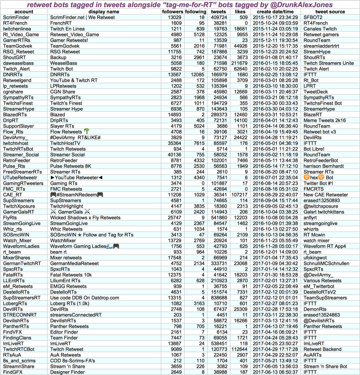 We only had  @DrunkAlex tag 10 of the "tag me for a retweet bot", but there are plenty more - by exploring the networks of those 10, we found 189 bots that appear to retweet tweets tagging them (many but not all say so on their profiles.) Most are gaming/streaming-themed.