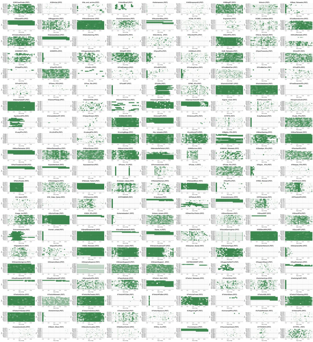 We only had  @DrunkAlex tag 10 of the "tag me for a retweet bot", but there are plenty more - by exploring the networks of those 10, we found 189 bots that appear to retweet tweets tagging them (many but not all say so on their profiles.) Most are gaming/streaming-themed.