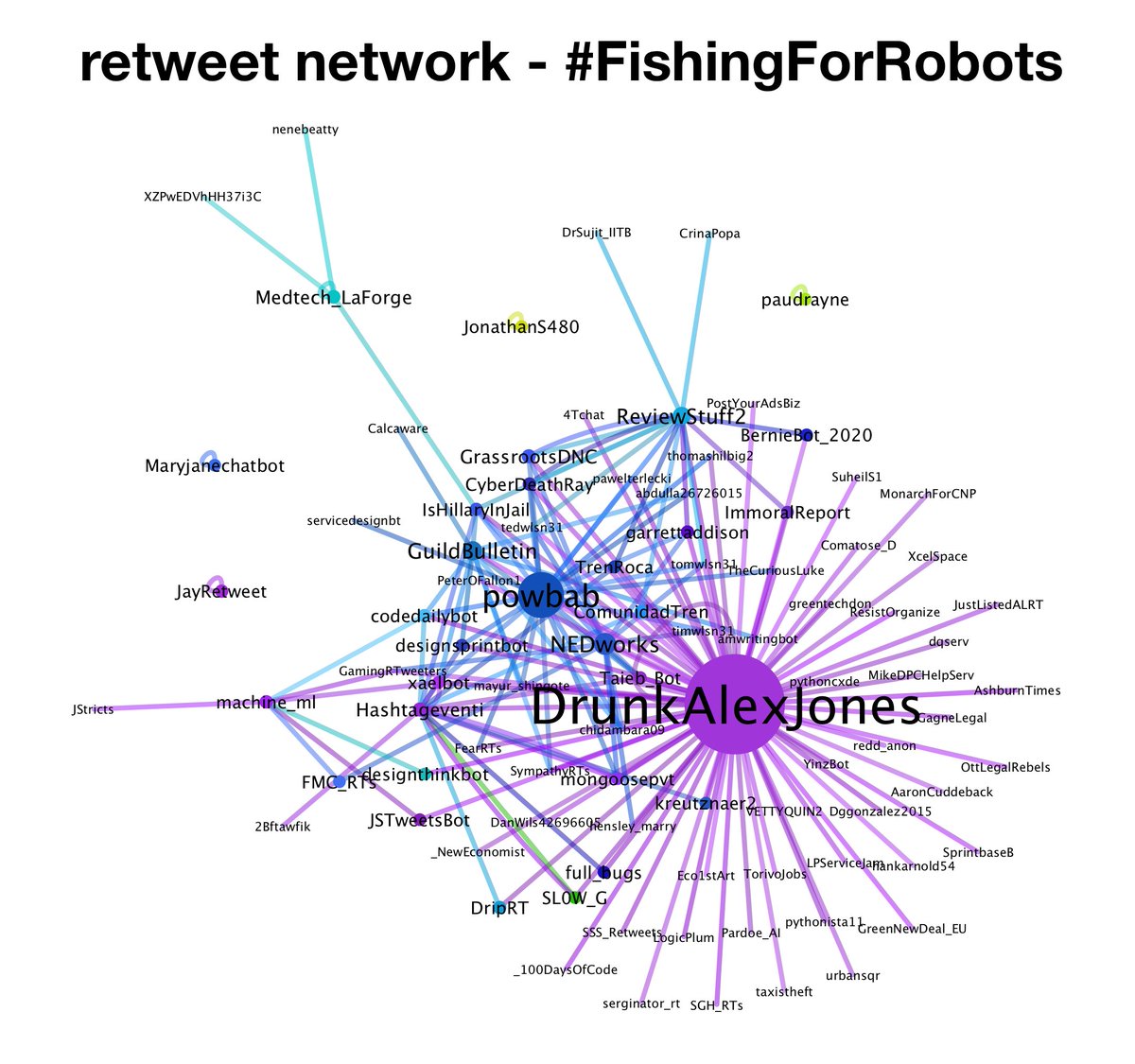 On January 13th, 2020, shortly before midnight Pacific time, our good friend  @DrunkAlexJones debuted the hashtag  #FishingForRobots in order to, well, fish for robots.  #ThursdayThoughts  #ManyFishBitecc:  @ZellaQuixote