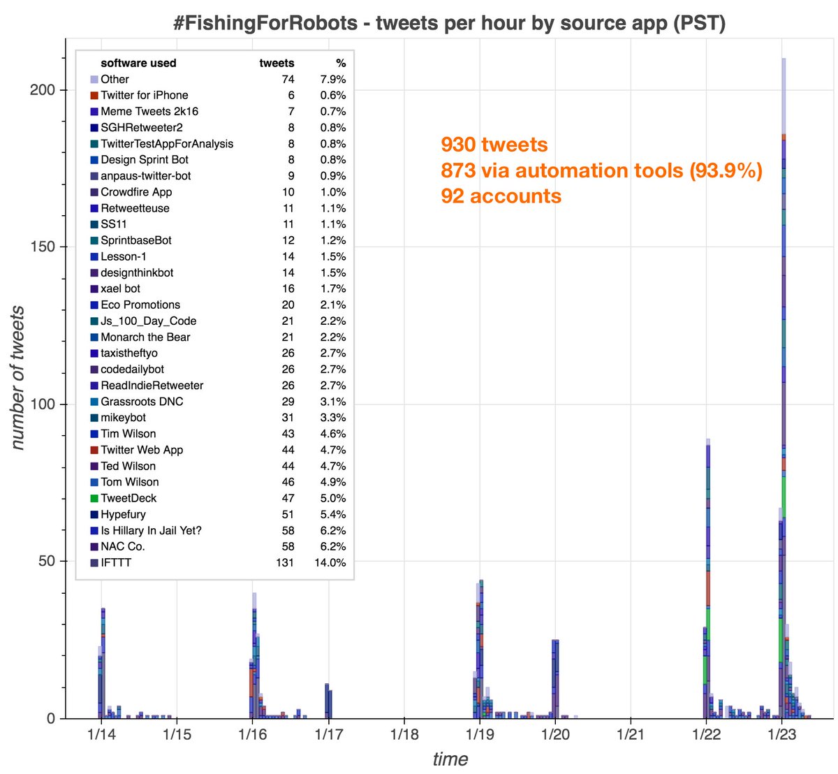 We used three different tools (Hypefury, Crowdfire, and TweetDeck) to schedule  @DrunkAlexJones  #FishingForRobots tweetstorms at roughly midnight PST on seven recent occasions. 91 additional accounts picked up the hashtag, 76 of which are at least mostly automated.