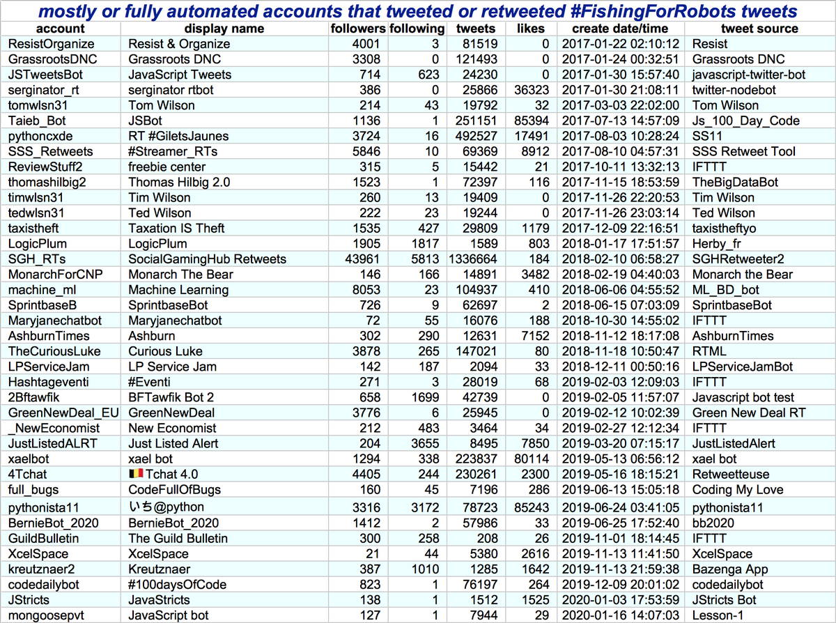 We used three different tools (Hypefury, Crowdfire, and TweetDeck) to schedule  @DrunkAlexJones  #FishingForRobots tweetstorms at roughly midnight PST on seven recent occasions. 91 additional accounts picked up the hashtag, 76 of which are at least mostly automated.