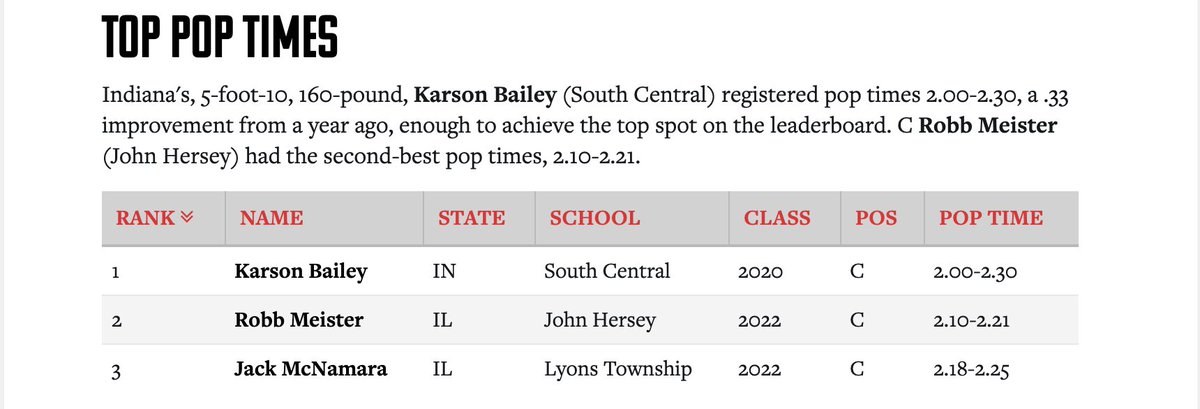 MP_Braves's tweet photo. Results are in from the PBR Illiana showcase this week and we are very proud of @MeisterRobb showing with the second best pop time at the event and ranked tops in arm velocity! #MPBraves #PBRIllinois @PBRIllinois https://t.co/0lwsgg4qvK