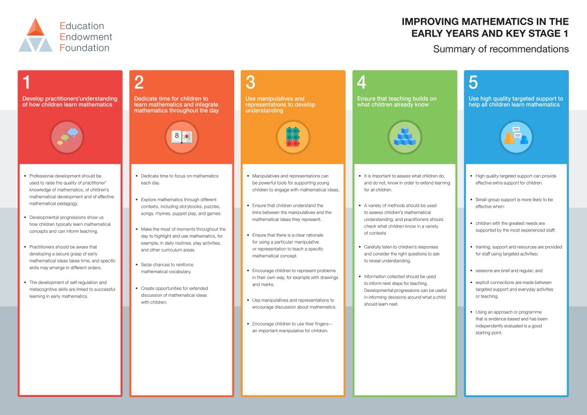 EducEndowFoundn's tweet image. NEW TODAY: Improving Mathematics in the Early Years and Key Stage 1

We&apos;ve reviewed the best available evidence to offer five recommendations for developing the maths skills of 3-7-year olds. 

Free to read/download here: educationendowmentfoundation.org.uk/tools/guidance…