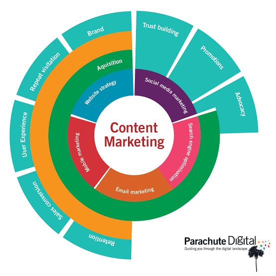 Namandewan3's tweet photo. Important aspect of #digitalmarketing which helps you to attain your ultimate goal.
#Digital #digitalart #sales #contentmarketing #StrangerThings #DigitalMC https://t.co/yNL1sj2JKl