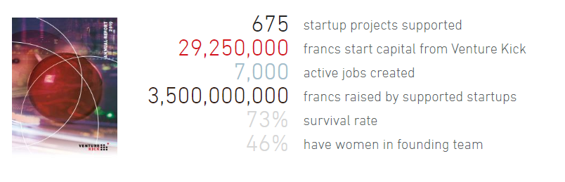 venturekick's tweet photo. Reaching new records of boosting tech transfer from Swiss universities: #VentureKick alumni startups raised CHF 3.5 billion in capital and created 7,000 new jobs! 

Proud to present you the annual report: https://t.co/r00TCFsEOT

#innovation #entrepreneurship #Switzerland https://t.co/UC00oNTR42