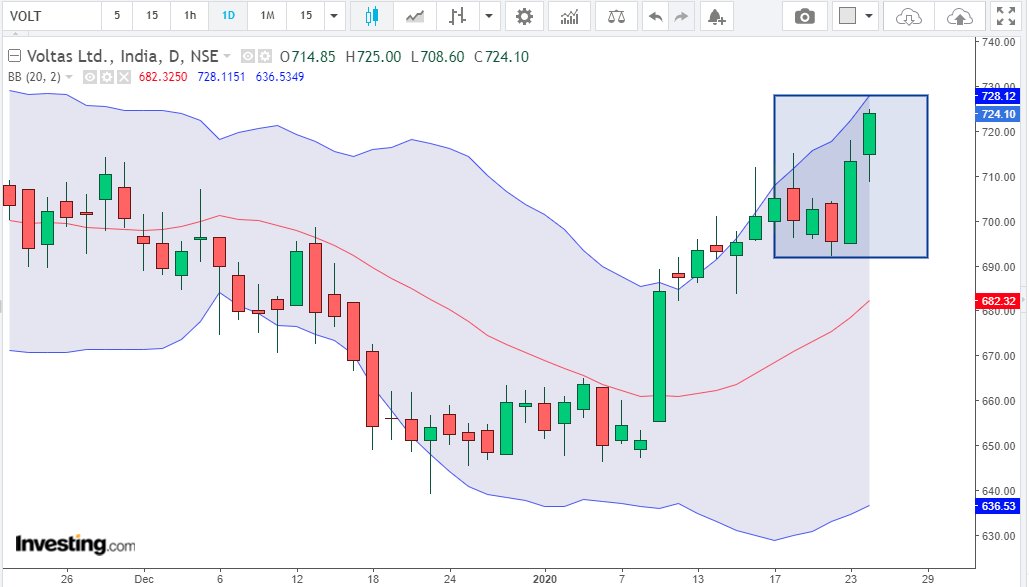 elearnmarkets's tweet photo. @myStockDen , Look at the discussion of #voltas by @Trader_souradep , and listen to the sound bite. You know how valuable our discussions in #StockDen are, if you are in #Kolkata low was 692, presently 724 in Voltas #Nifty #Sensex @mystockedge https://t.co/Ae1lQUu9CY