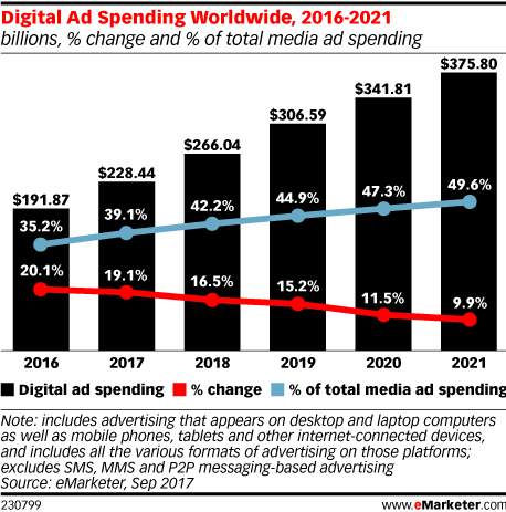 Shobhitmat_11's tweet photo. Worldwide Digital Ad spend is predicted to reach over $375 billion by 2021.
#DigitalMarketing #DigitalMC #Digital #DigitalTransformation https://t.co/I47rckSxPW