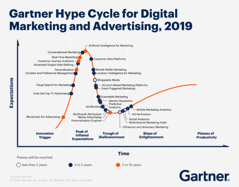 diya_97's tweet photo. According to Gartner “Conversational marketing technologies enable interactions between companies and customers that mimic human dialogue and do so at scale. This category is near the Peak of Inflated Expectations phase”.
#marketingstrategy #DigitalMarketing #Digital #digitalmc https://t.co/p8JuCVytMh