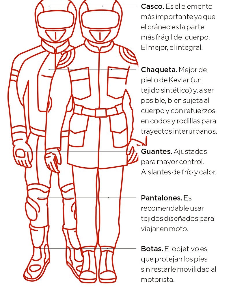 MotosSoal's tweet photo. Cuando vas en #moto, la ropa que llevas es tu única protección, por lo que es fundamental que elijas con cuidado tu #EQUIPAMIENTO BÁSICO, de forma que minimices los daños en caso de caída o accidente.
#soalmotos #equipacion #motos #chaqueta #cazadora #FelizFinde https://t.co/hxbNlGcbIW