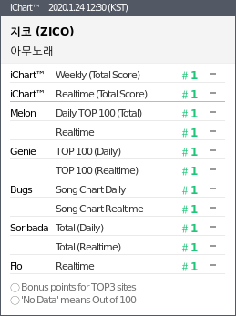 instiz_ichart's tweet photo. 2020.1.24 12:30 (KST)
#1 지코 - 아무노래
#2 창모 - METEOR
#3 REDVELVET - Psycho
#4 마마무(MAMAMO - HIP ▲3
#5 아이유 - Blueming
#6 백예린 - 다시 난, 여기
#7 폴킴(PAULKIM) - Loveship ▽3 https://t.co/0IFFxV6zlS