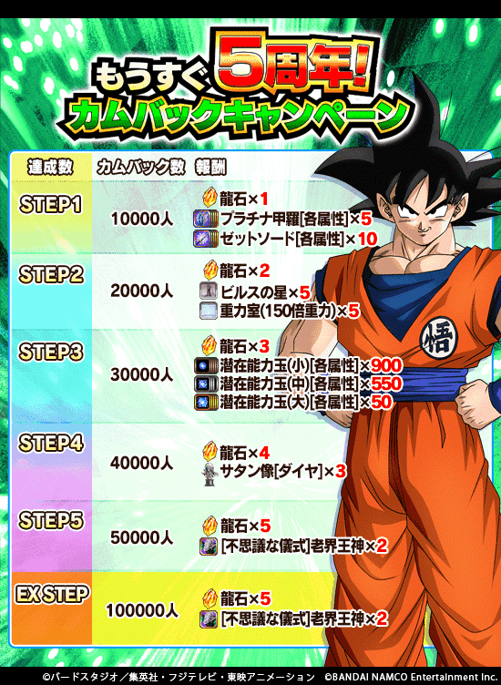 ドラゴンボールz ドッカンバトル 公式 カムバックキャンペーン開催中 もうすぐ5周年 カムバックキャンペーン は 早くもstep5まで達成 Step5の達成に伴い Ex Stepを追加 Ex Stepの報酬は 不思議な儀式 老界王神2体と 龍石 5個だ