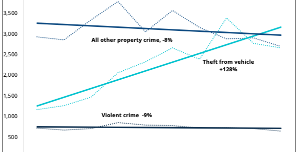 thepoweraca's tweet photo. San Francisco’s “Crime Wave” Is Just One Crime — Center on Juvenile and Criminal Justice https://t.co/YLy0eW85Kk https://t.co/K35Z0m5vrJ