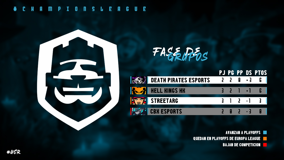 #UCL | #ChampionsLeague 🎀

Tabla Final 
📍Grupo 🅱

1⃣ 🇨🇴 @Deathpirates1
2⃣ 🌎 @HellKingsGG_
Directos a Cuartos de Final

3⃣ 🌎 @StreetARG19
Queda en Octavos de Europa League

4⃣ 🇲🇽 @CBXeSports
Baja de Categoría a Europa League

Se viene lo mejor de la competición 🔥 

#UCR