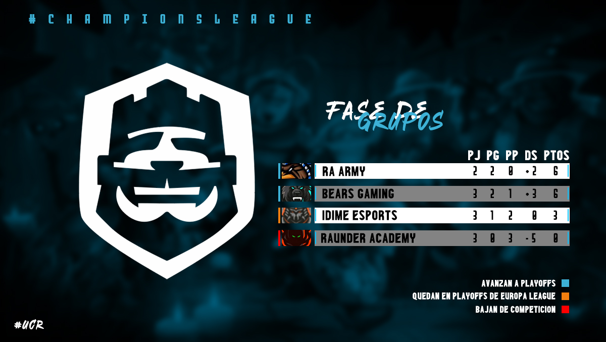 #UCL | #ChampionsLeague 🎀

Tabla Final 
📍Grupo C

1⃣ 🇦🇷 <a href="/RA_ARMYGG_/">RA ARMY 🇦🇷</a> 
2⃣ 🌎 <a href="/BearsGaming_CR/">Bears Gaming • 🌎 #QuedateEnCasa</a> 
Directos a Cuartos de Final

3⃣ 🌎 @IdimeForever 
Quedan en Octavos de Europa League

4⃣ 🌎 @RaunderAcademy 
Bajan de Categoría a Europa League

Se vienen buenos partidazos 😏🔥

#UCR