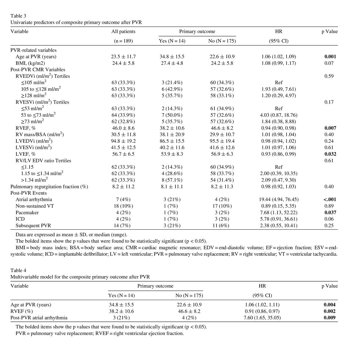 interactiveachd's tweet photo. Relation of Right Ventricular Dilation After Pulmonary Valve Replacement to Outcomes in Patients With Repaired Tetralogy of Fallot | RV dilation persisting after PVR doesn't predict adverse outcomes (death/VT/NYHA III-IV) in TOF. @DrTonyPastor @valeriaduarteMD @AnneValente1 #CHD https://t.co/7YLD7cLEXv