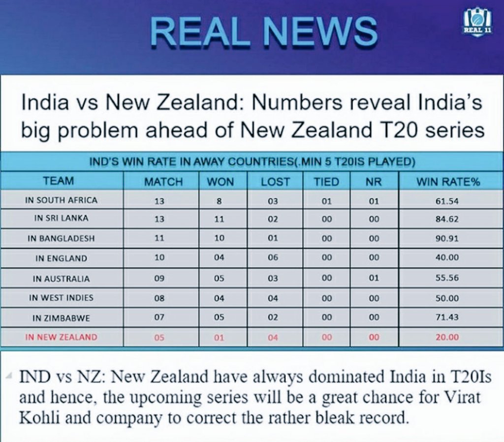 deepreal11's tweet photo. #indvsnz
#indvsnzt20
#indvsnzlive
#Deepreal11
#AskStar 
#Dream11Team 
#Dream11
#dream11Prediction 
#Dream11Tips 
#Fantasy
#Real_news https://t.co/hHIkGULPLE