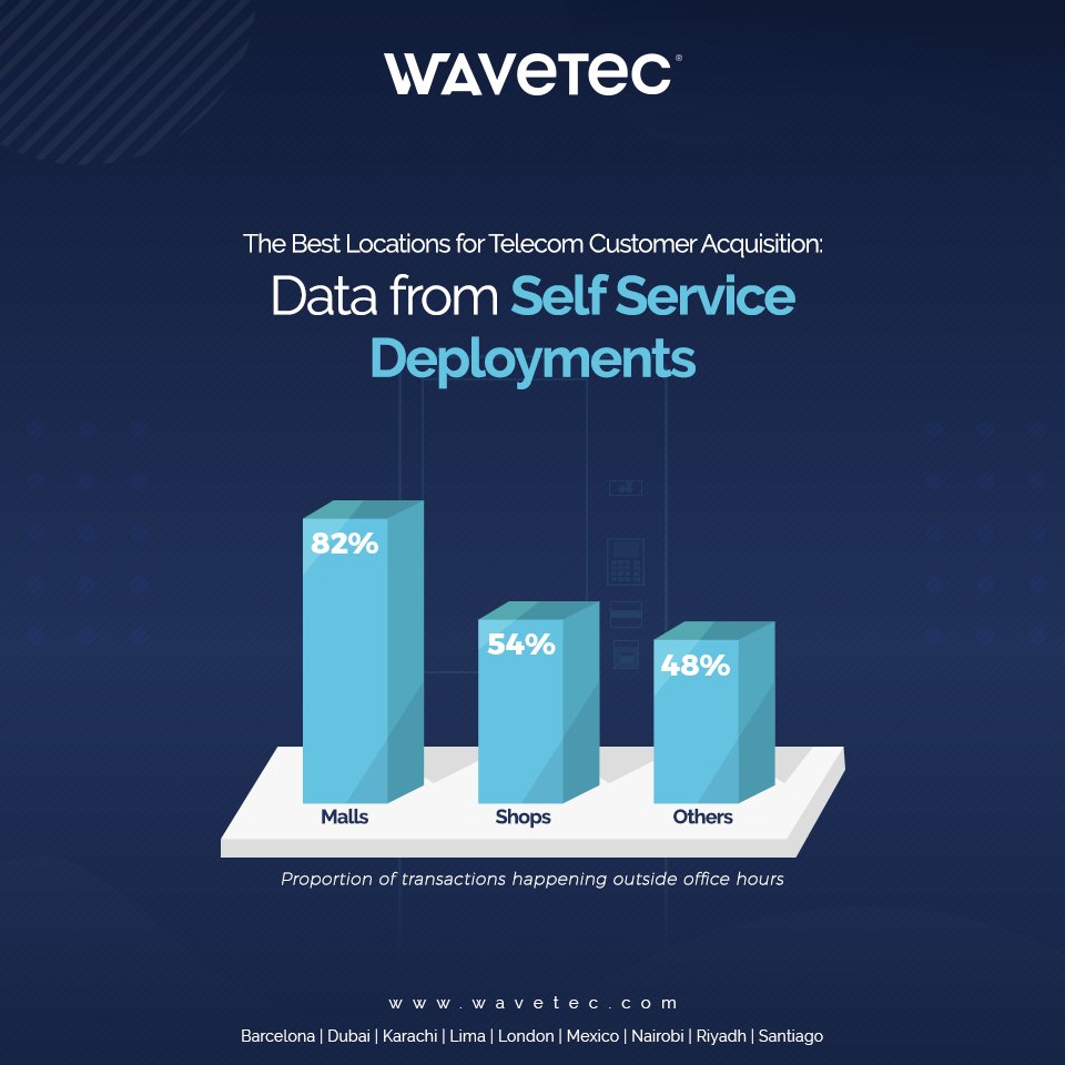 wavetec's tweet image. Deliver experiences to your customers that help you transform your digital strategy. To explore new opportunities reach out to us at hubs.ly/H0mJZJb0
#Digitaltransformation #Technology #Customerexperiencesolutions #Wavetec #2020 #Telecomsolutions #BankingSolutions
