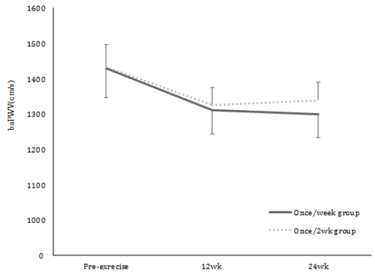 Effect of Reduced #Exercisefrequency After Exercise Intervention on #Arterialstiffness in Middle-Aged and Older Women by H Koshiba in #BJSTR
biomedres.us/fulltexts/BJST…
Follow on blogger : biomedres01.blogspot.com
Like our pins on :: pinterest.com/biomedres/