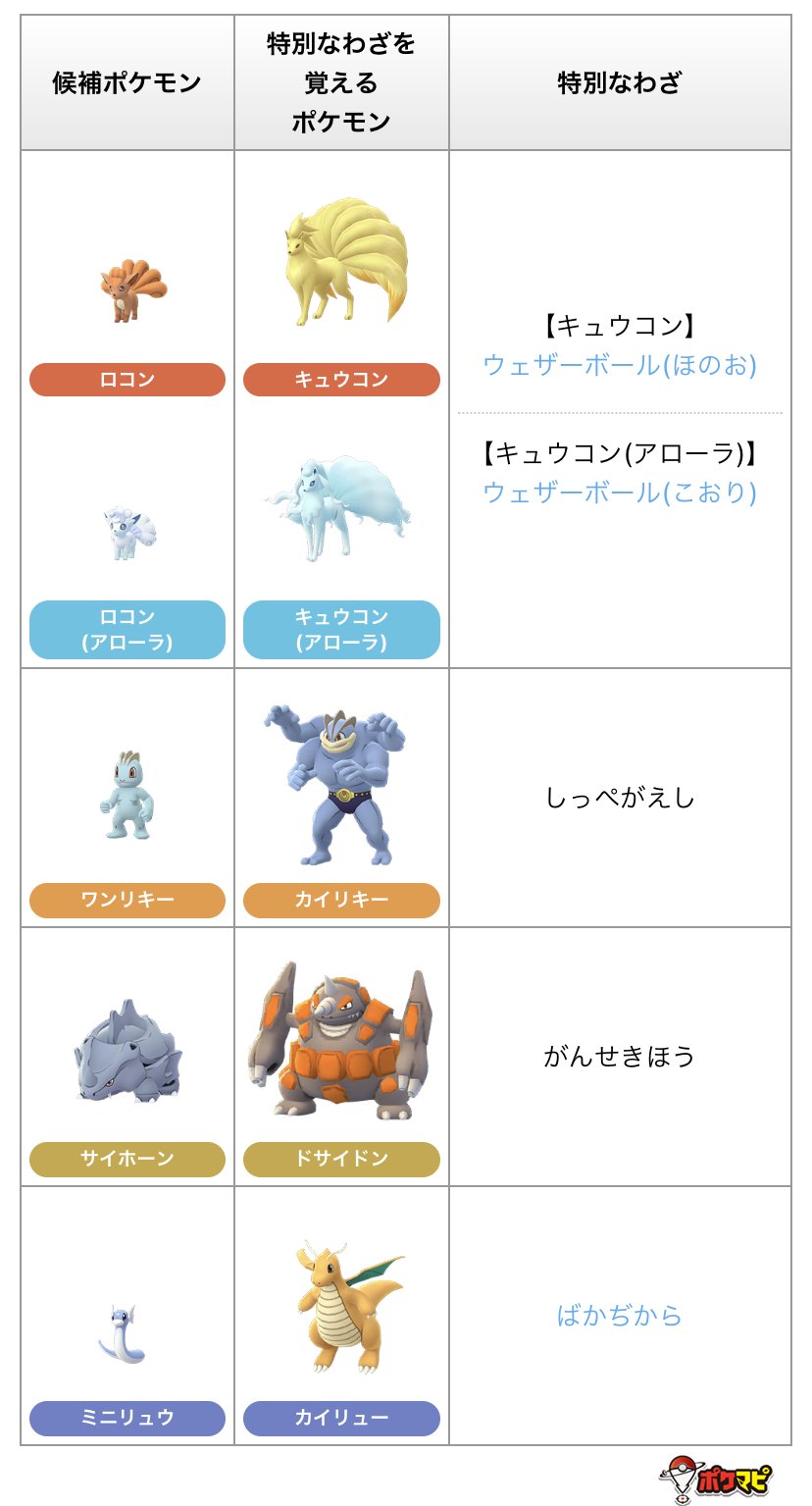 ポケモンgo攻略情報 ポケマピ 2月のコミュニティデイの候補である特別な技を図鑑やツールに追加しました キュウコン 通常 アローラ ウェザーボール ほのお こおり カイリュー ばかぢから その他の技は 詳細がわかり次第追加します 図鑑