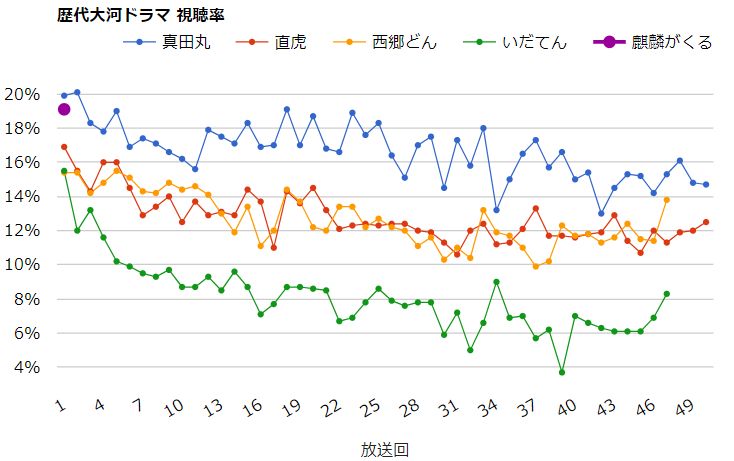 麒麟 が くる 視聴 率 推移