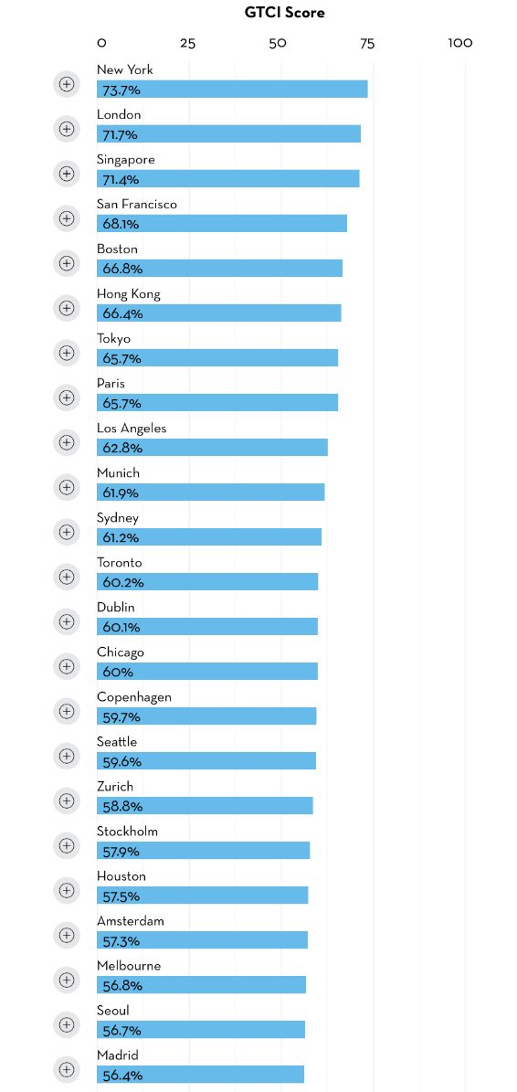 diplomacydata's tweet photo. Global Talent Competitiveness Index 2020: Global Talent in the Age of Artificial Intelligence https://t.co/SHW8i539GI by @INSEAD @AdeccoGroup @Google via @INSEADKnowledge #GCTCI #AI #Competitiveness https://t.co/VWqIRS81DO