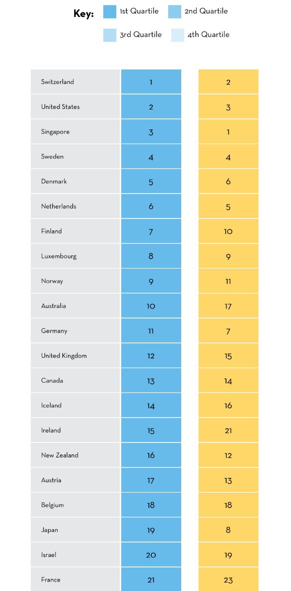 diplomacydata's tweet photo. Global Talent Competitiveness Index 2020: Global Talent in the Age of Artificial Intelligence https://t.co/SHW8i539GI by @INSEAD @AdeccoGroup @Google via @INSEADKnowledge #GCTCI #AI #Competitiveness https://t.co/VWqIRS81DO