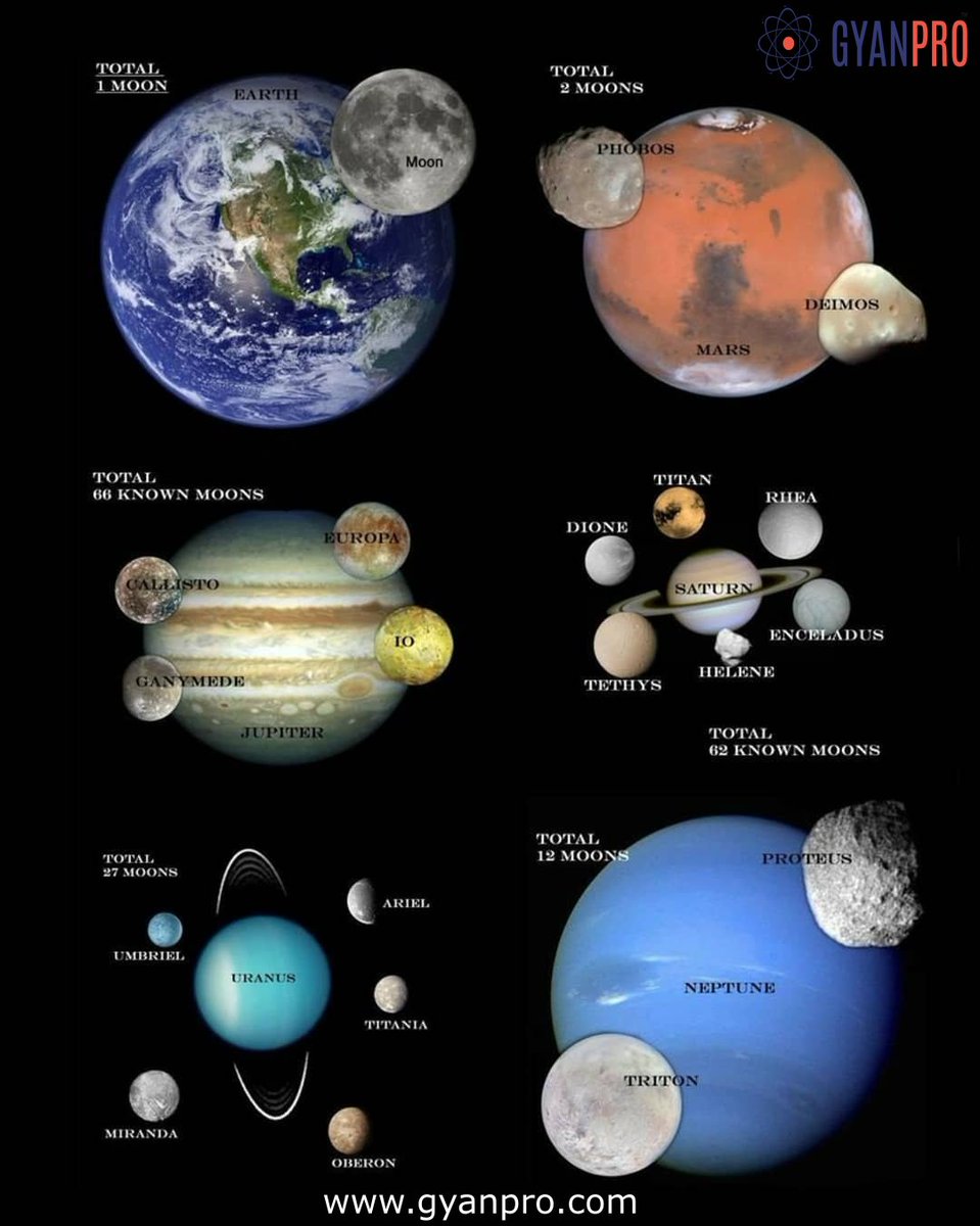 GYANPROEdu's tweet photo. Our Solar system Moons
#Moon #solarsystem #earth #mars #jupiter #uranus
#GyanPro #GyanProBox #Proscientia #STEAMLearningAi #STEAMEducation #Curriculumaligned #STEMLearningAid #SupreethKittenkere #ScienceEducation #EducationalInnovation
#EducationalResearch #Edupreneur #scientia https://t.co/QBHuLVrh60