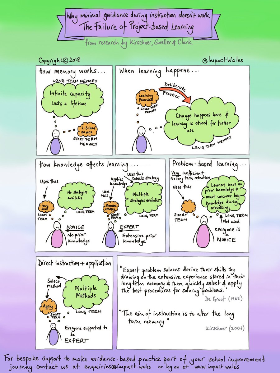 Why minimal guidance during instruction doesn't work. Research by Kirschner, Sweller &amp; Clark. 

One of #curriculumforwales 12 Pedagogical Principles us to use a broad range of teaching approaches. Are you?