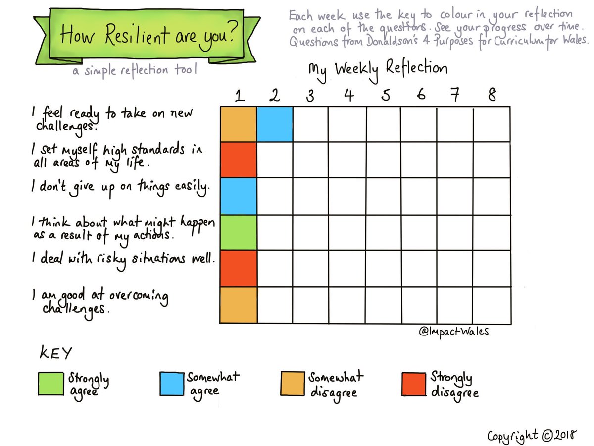 If you're working on creating resilient learners, encourage pupils to become aware of &amp; reflect on how resilient they are. Use our reflection tool 👇👍