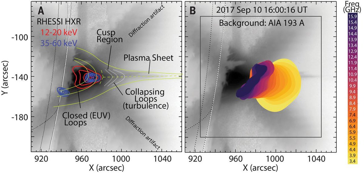 Rapid decay of the Sun’s powerful magnetic fields can release enough energy to power the eruptions known as solar flares, according to a new Science study, which reports the first direct evidence of the long-speculated source of the solar explosions. fcld.ly/djksa5v