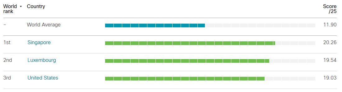 Luxembourg ranked second worldwide in Digital Readiness Index 2019! See: https//www.cisco.com/go/digitalreadiness2019