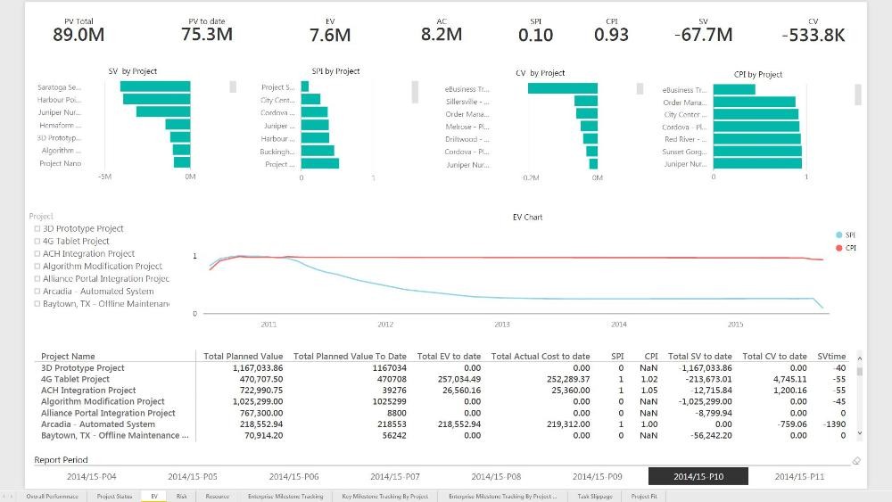 Arkancein's tweet image. An insightful perspective from Mads Bording on how Earned Value Management (EVM) can play a crucial role in management of project scope, schedule and cost. 
bit.ly/36rycut
#RIB #projectcontrolling #earnedvaluemanagement #EVP #Construction  #Digitaltransformation
